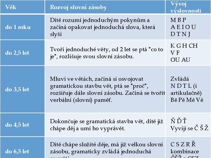 Věk Rozvoj slovní zásoby Vývoj výslovnosti do 1 roku Dítě rozumí jednoduchým pokynům a