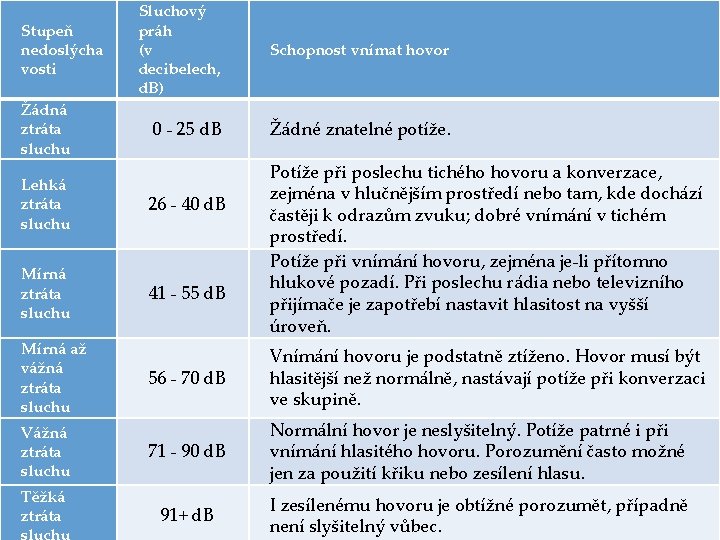 Stupeň nedoslýcha vosti Žádná ztráta sluchu Sluchový práh (v decibelech, d. B) Schopnost vnímat