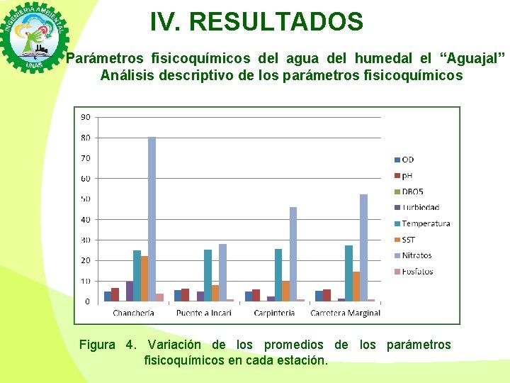 IV. RESULTADOS Parámetros fisicoquímicos del agua del humedal el “Aguajal” Análisis descriptivo de los