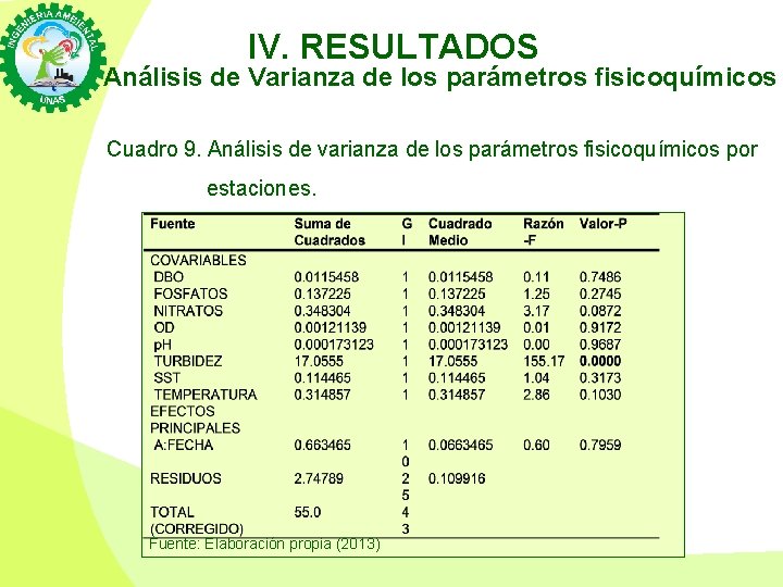 IV. RESULTADOS Análisis de Varianza de los parámetros fisicoquímicos Cuadro 9. Análisis de varianza