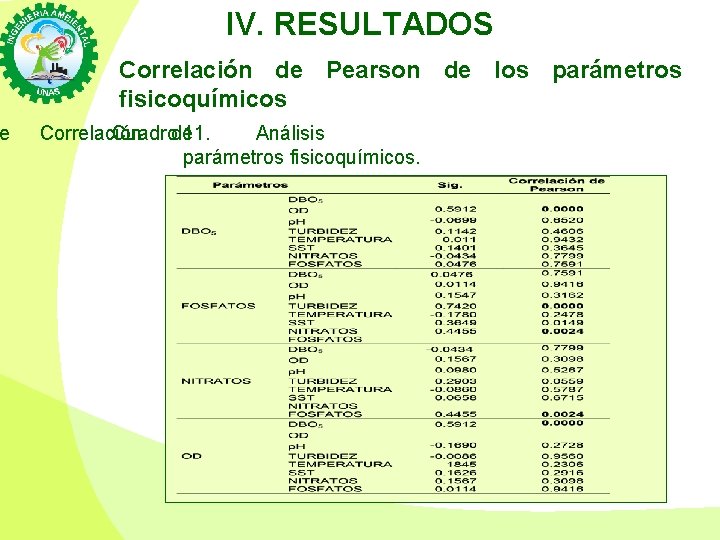 e IV. RESULTADOS Correlación de Pearson de los parámetros fisicoquímicos Correlación Cuadro 11. de