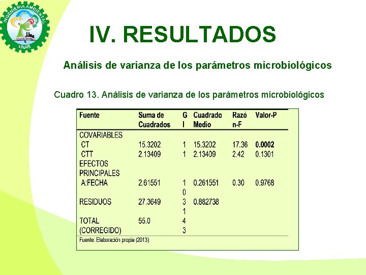 IV. RESULTADOS Análisis de varianza de los parámetros microbiológicos Cuadro 13. Análisis de varianza