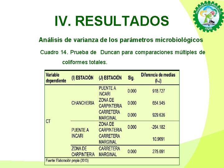 IV. RESULTADOS Análisis de varianza de los parámetros microbiológicos Cuadro 14. Prueba de Duncan