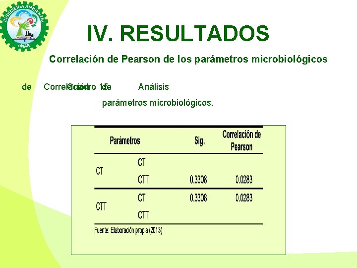  IV. RESULTADOS Correlación de Pearson de los parámetros microbiológicos de Correlación Cuadro 15.