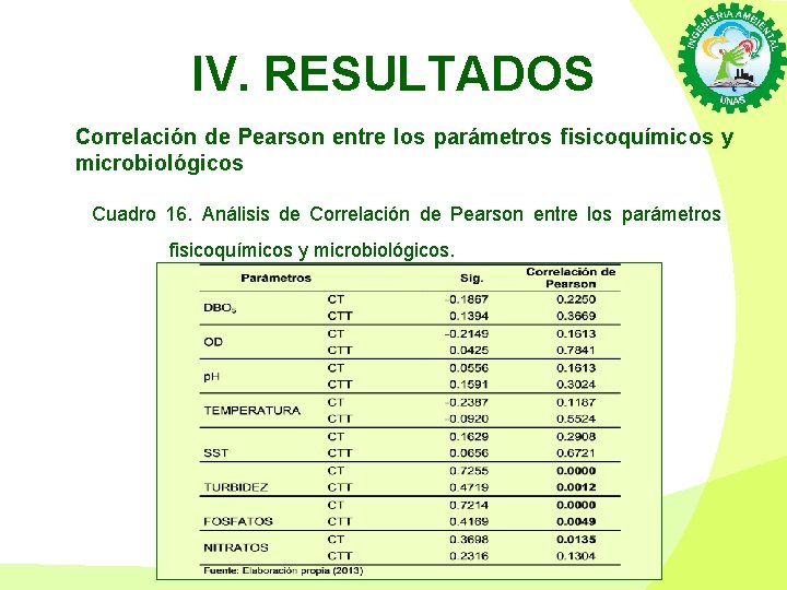 IV. RESULTADOS Correlación de Pearson entre los parámetros fisicoquímicos y microbiológicos Cuadro 16. Análisis