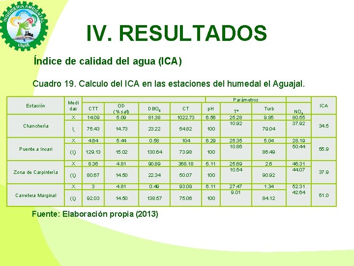 IV. RESULTADOS Índice de calidad del agua (ICA) Cuadro 19. Calculo del ICA en