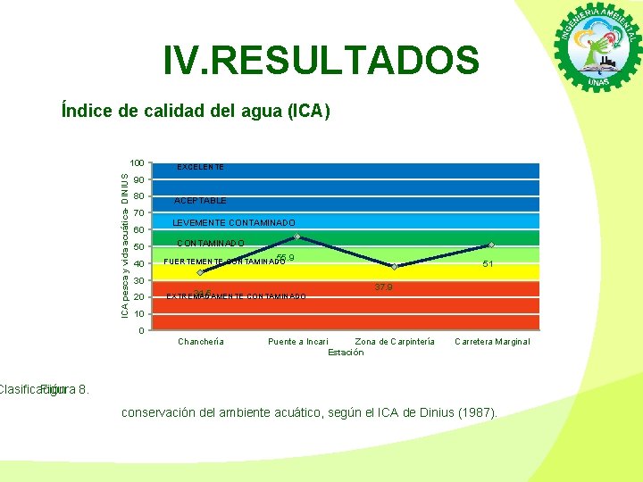 IV. RESULTADOS Índice de calidad del agua (ICA) ICA pesca y vida acuática- DINIUS