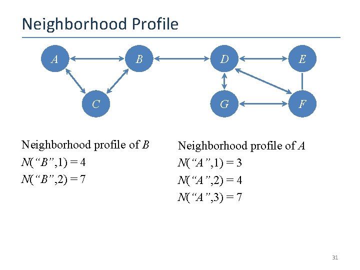 Neighborhood Profile A B C Neighborhood profile of B N(“B”, 1) = 4 N(“B”,