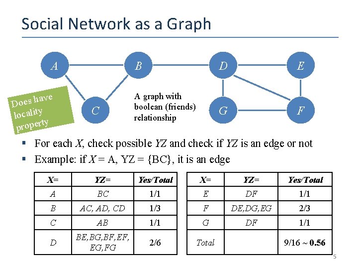 Social Network as a Graph A ave Does h locality ty proper C B