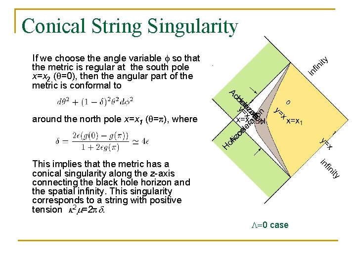 Conical String Singularity If we choose the angle variable so that the metric is