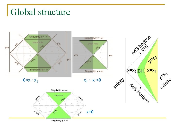 Global structure 0<x · x 2 x 1 · x <0 x=0 