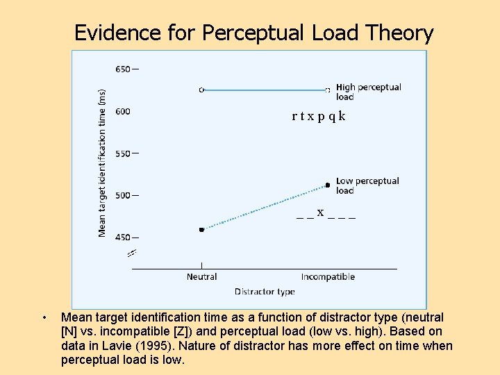 Evidence for Perceptual Load Theory r t x p q k _ _ x