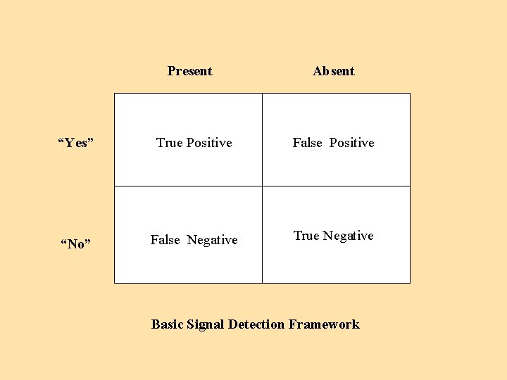 Present Absent “Yes” True Positive False Positive “No” False Negative True Negative Basic Signal