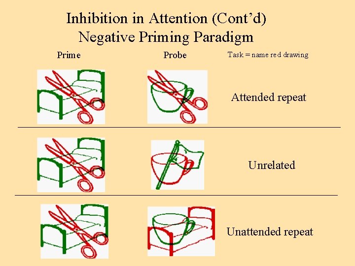 Inhibition in Attention (Cont’d) Negative Priming Paradigm Prime Probe Task = name red drawing