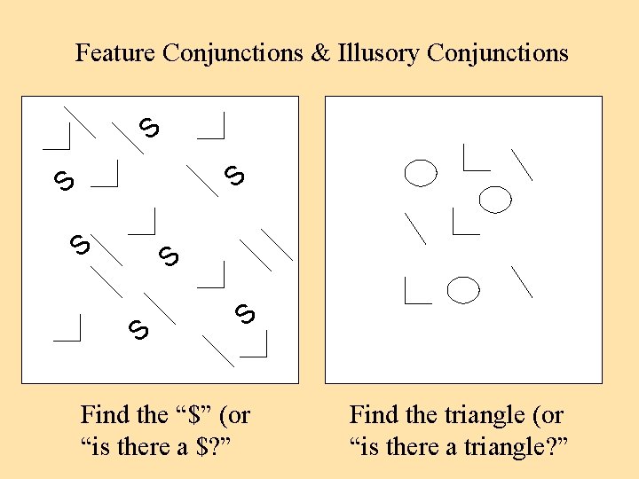 Feature Conjunctions & Illusory Conjunctions S S S S Find the “$” (or “is