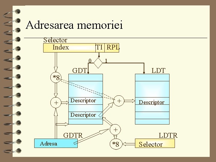 Adresarea memoriei Selector Index TI RPL 0 *8 + 1 GDT Descriptor LDT +