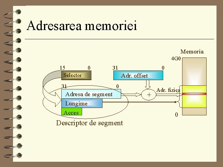 Adresarea memoriei Memoria 4 G 0 15 Selector 0 31 31 0 Adr. offset