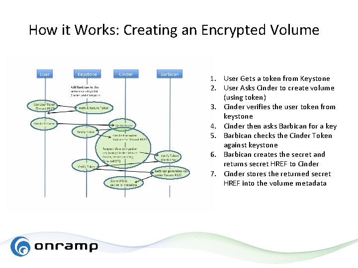 How it Works: Creating an Encrypted Volume 1. User Gets a token from Keystone