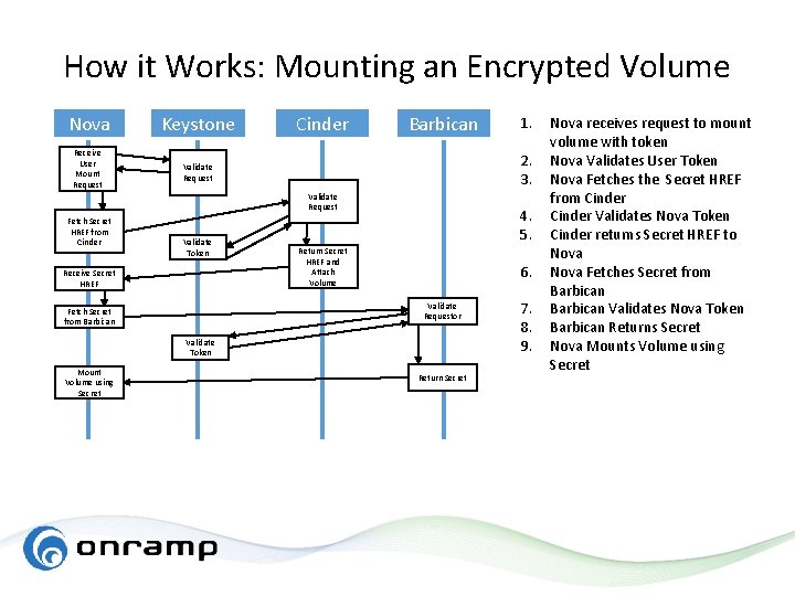 How it Works: Mounting an Encrypted Volume Nova Keystone Receive User Mount Request Validate