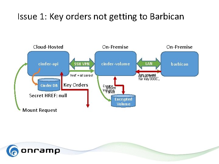 Issue 1: Key orders not getting to Barbican Cloud-Hosted cinder-api On-Premise SSH VPN cinder-volume