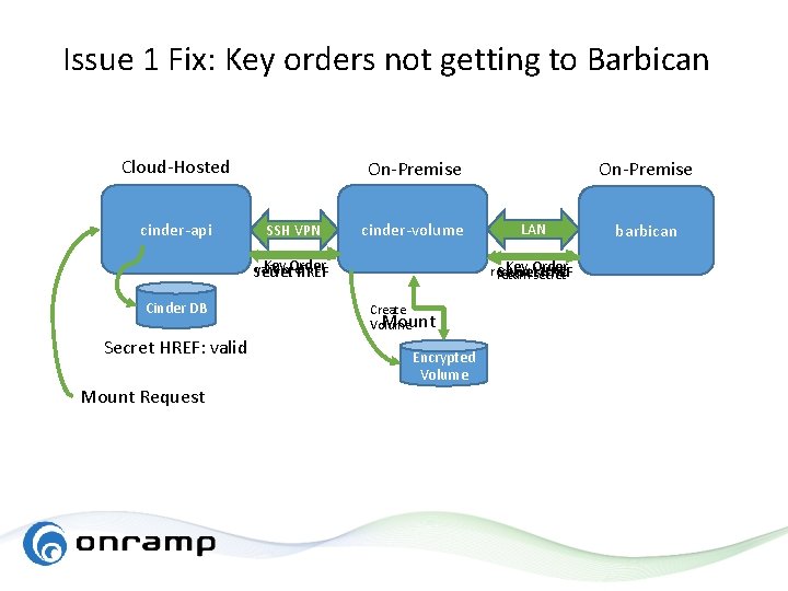 Issue 1 Fix: Key orders not getting to Barbican Cloud-Hosted cinder-api On-Premise SSH VPN