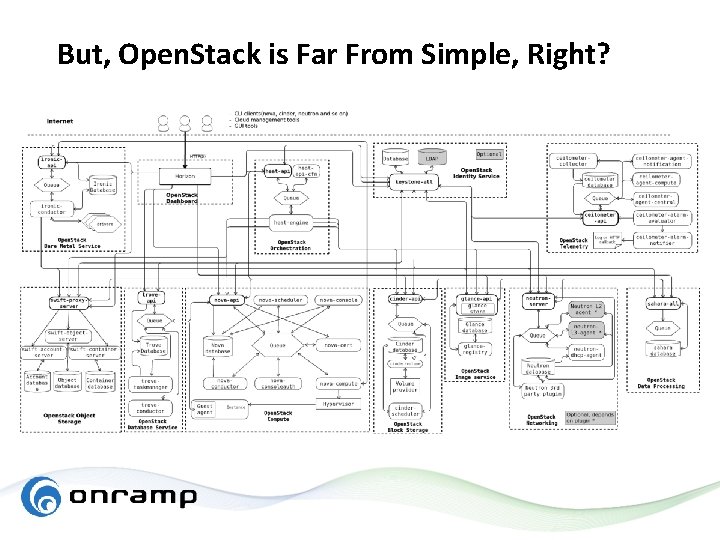 But, Open. Stack is Far From Simple, Right? 