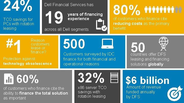 24% TCO savings for PCs with rotation leasing #1 Dell Financial Services has 19