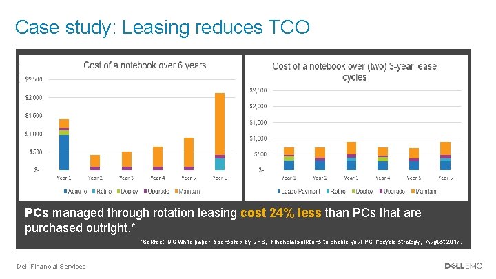 Case study: Leasing reduces TCO PCs managed through rotation leasing cost 24% less than