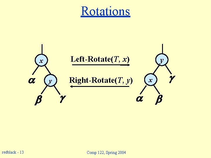 Rotations Left-Rotate(T, x) x redblack - 13 Right-Rotate(T, y) y y Comp 122, Spring