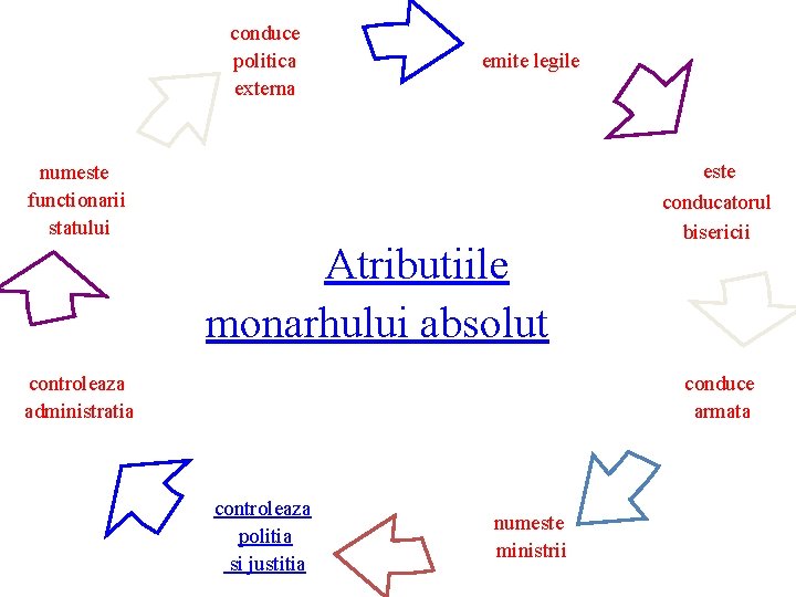 conduce politica externa numeste functionarii statului emite legile Atributiile monarhului absolut controleaza administratia este