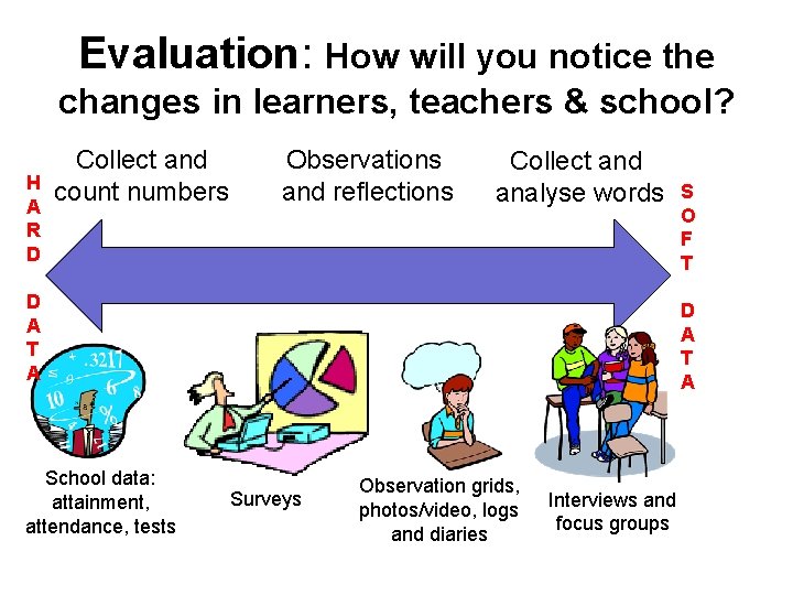 Evaluation: How will you notice the changes in learners, teachers & school? H A