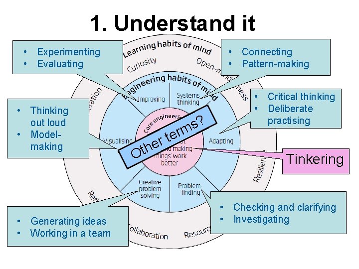 1. Understand it • Connecting • Pattern-making • Experimenting • Evaluating • Thinking out
