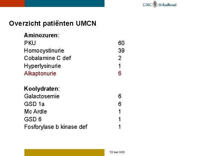 Overzicht patiënten UMCN Aminozuren: PKU Homocystinurie Cobalamine C def Hyperlysinurie Alkaptonurie 60 39 2