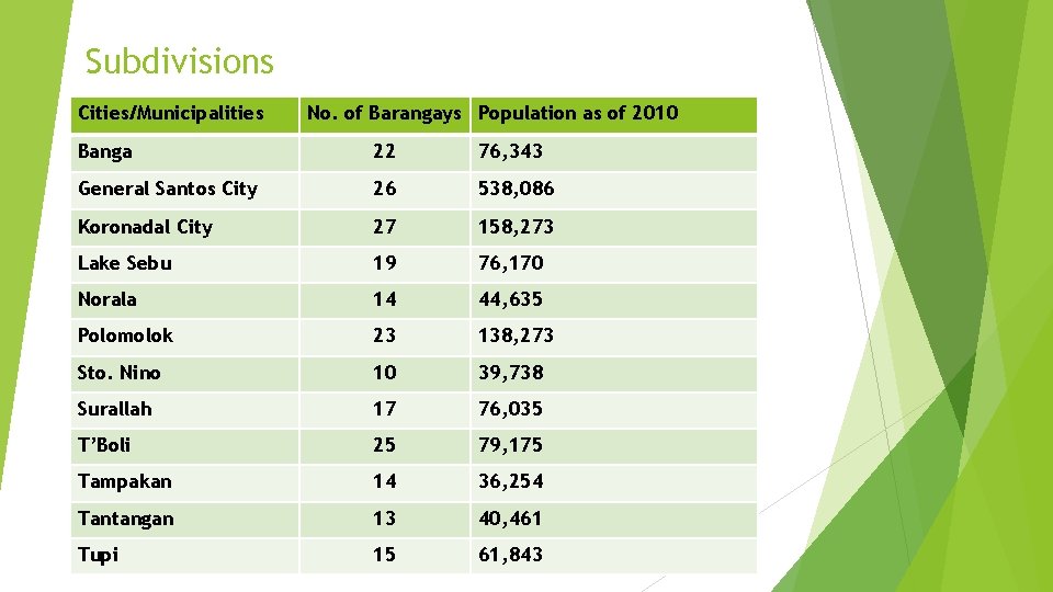 Subdivisions Cities/Municipalities No. of Barangays Population as of 2010 Banga 22 76, 343 General