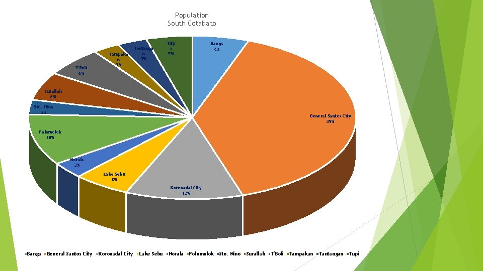 Population South Cotabato T'Boli 6% Tampaka n 3% Tantanga n 3% Tup i 5%