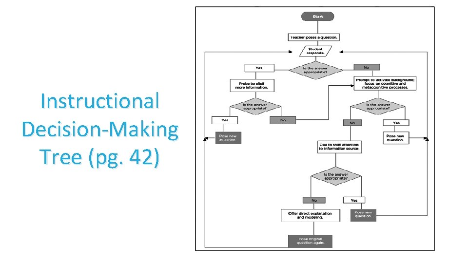 Instructional Decision-Making Tree (pg. 42) 