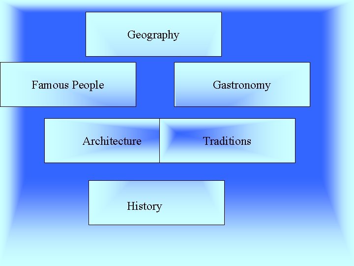 Geography Famous People Gastronomy Architecture History Traditions 