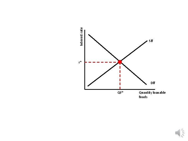 Interest rate Slf r* Dlf QF* Quantity loanable funds 