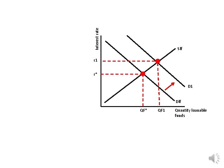 Interest rate Slf r 1 r* D 1 Dlf QF* QF 1 Quantity loanable Interest rate Slf r 1 r* D 1 Dlf QF* QF 1 Quantity loanable
