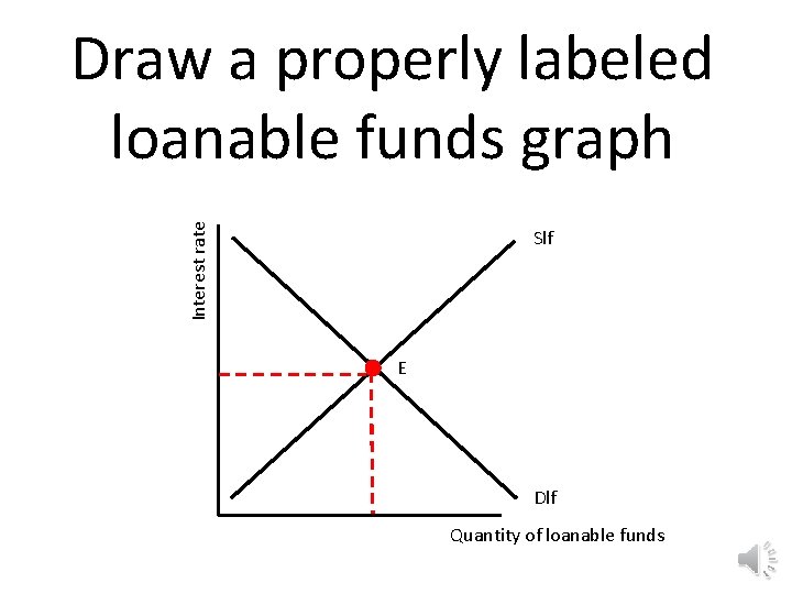 Interest rate Draw a properly labeled loanable funds graph Slf E Dlf Quantity of