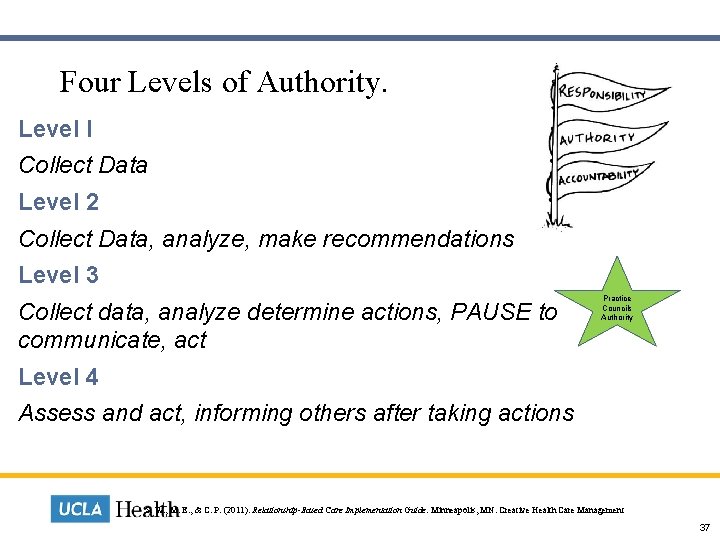  Four Levels of Authority. Level I Collect Data Level 2 Collect Data, analyze,