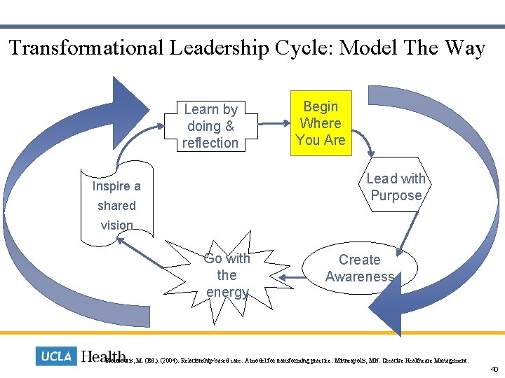  Transformational Leadership Cycle: Model The Way Learn by doing & reflection Begin Where