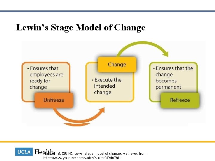  Lewin’s Stage Model of Change Hartzell, S. (2014). Lewin stage model of change.