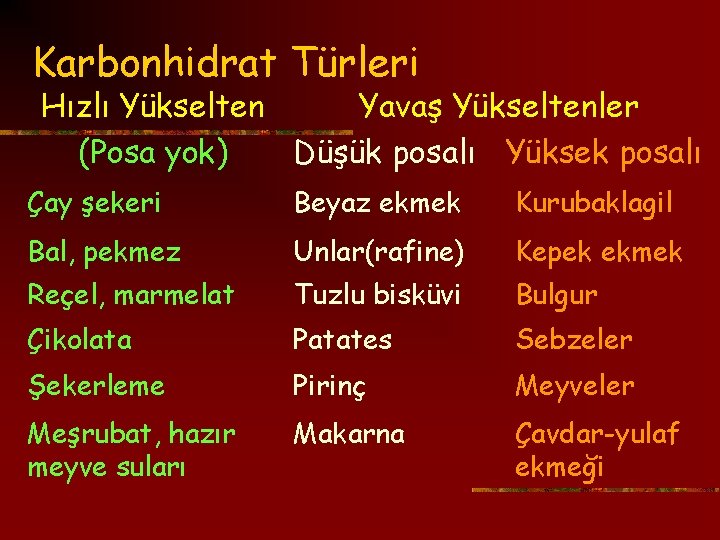 Karbonhidrat Türleri Hızlı Yükselten Yavaş Yükseltenler (Posa yok) Düşük posalı Yüksek posalı Çay şekeri