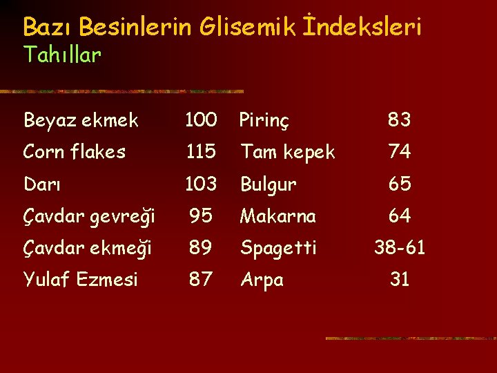 Bazı Besinlerin Glisemik İndeksleri Tahıllar Beyaz ekmek 100 Pirinç 83 Corn flakes 115 Tam