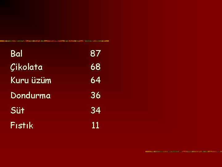 Bal 87 Çikolata 68 Kuru üzüm 64 Dondurma 36 Süt 34 Fıstık 11 