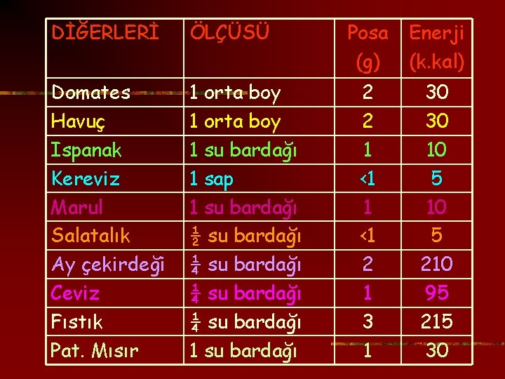 DİĞERLERİ ÖLÇÜSÜ Domates Havuç Ispanak Kereviz Marul Salatalık Ay çekirdeği Ceviz Fıstık Pat. Mısır