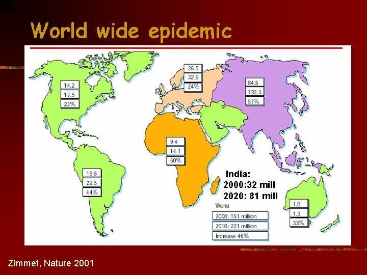 World wide epidemic India: 2000: 32 mill 2020: 81 mill Zimmet, Nature 2001 