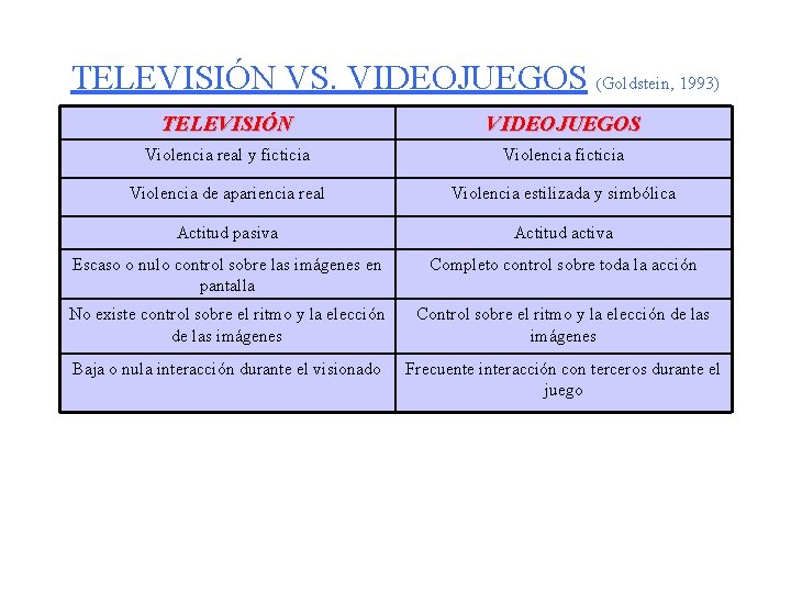 TELEVISIÓN VS. VIDEOJUEGOS (Goldstein, 1993) TELEVISIÓN VIDEOJUEGOS Violencia real y ficticia Violencia de apariencia