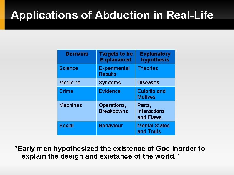 Applications of Abduction in Real-Life Domains Targets to be Explanained Explanatory hypothesis Science Experimental